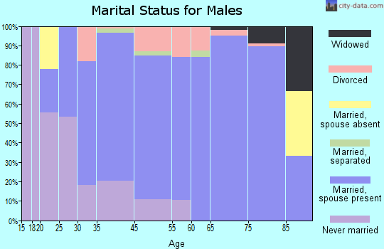 Laurel Park marital status for males