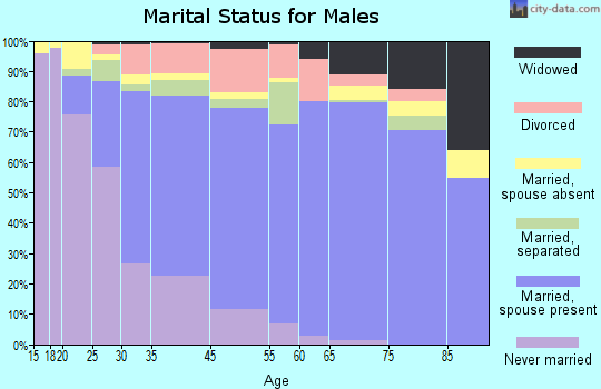Laurinburg marital status for males