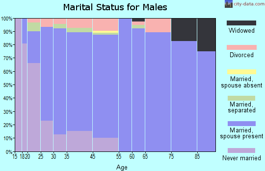 Locust marital status for males