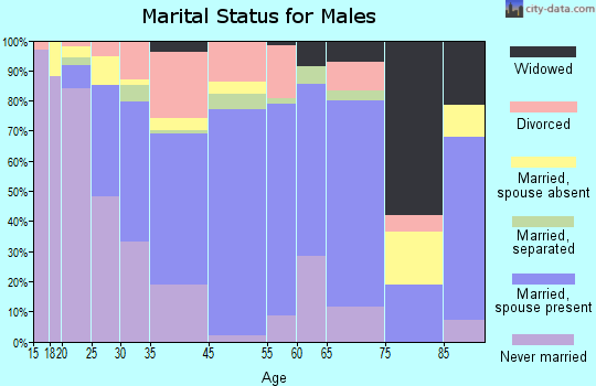 Louisburg marital status for males