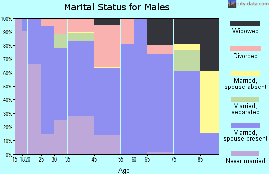 Lowell marital status for males