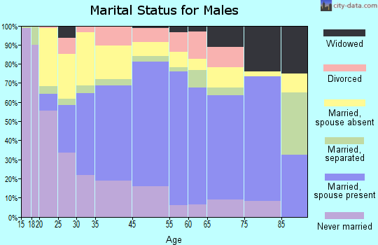 Lumberton marital status for males