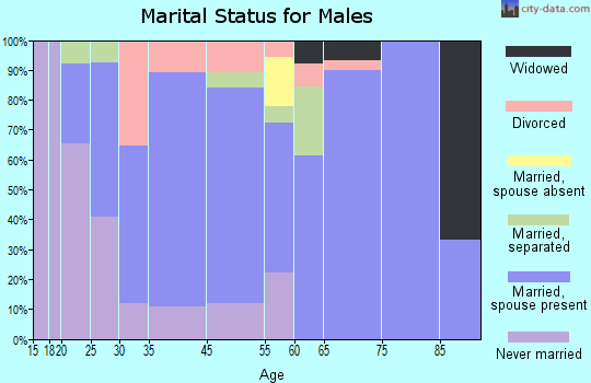 Wilson marital status for males