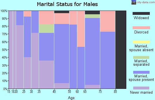 Wilton marital status for males