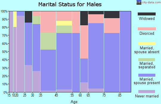 Marshall marital status for males