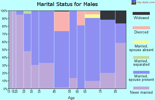Mars Hill marital status for males