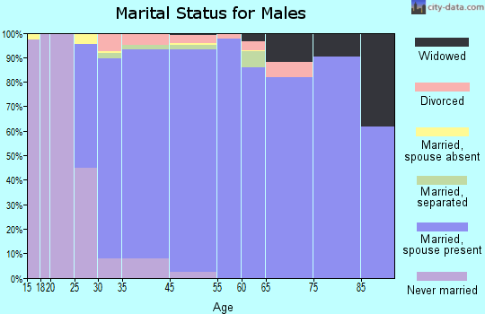 Masonboro marital status for males