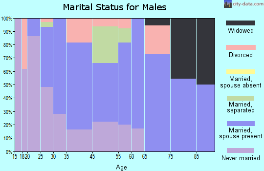 Mayodan marital status for males