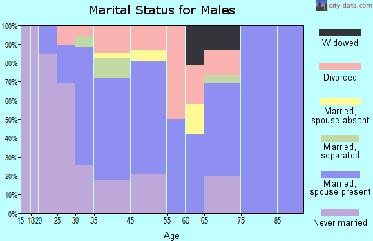 Maysville marital status for males