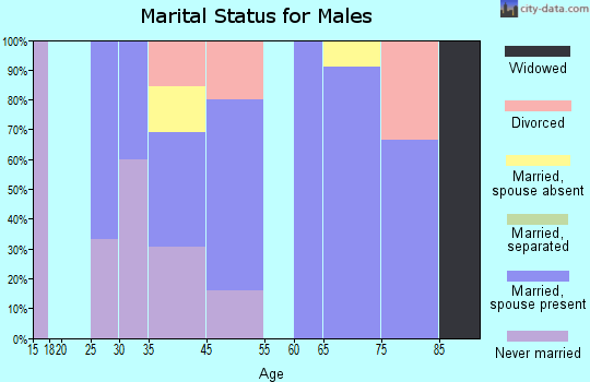Mesic marital status for males