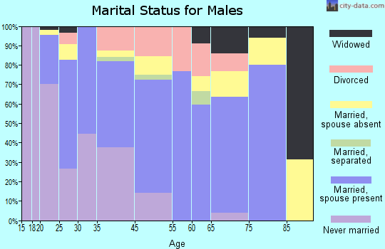 Mocksville marital status for males