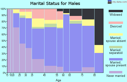 Monroe marital status for males