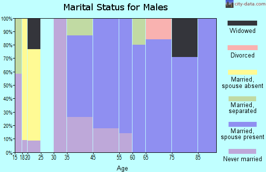 Montreat marital status for males