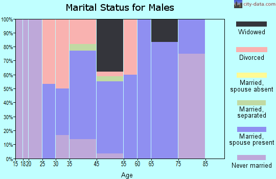 Mooresboro marital status for males