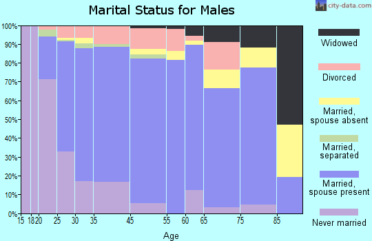 Mooresville marital status for males