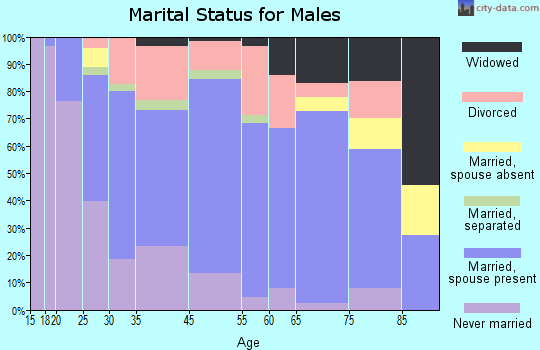 Morehead City marital status for males