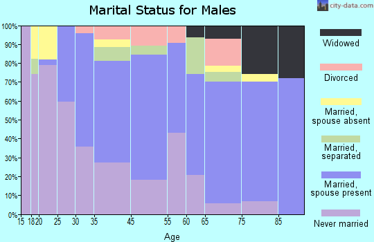 Mount Olive marital status for males