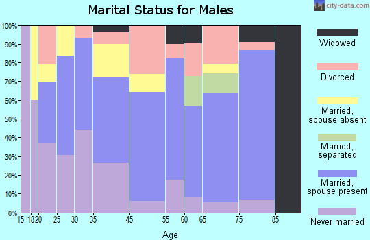 Murphy marital status for males