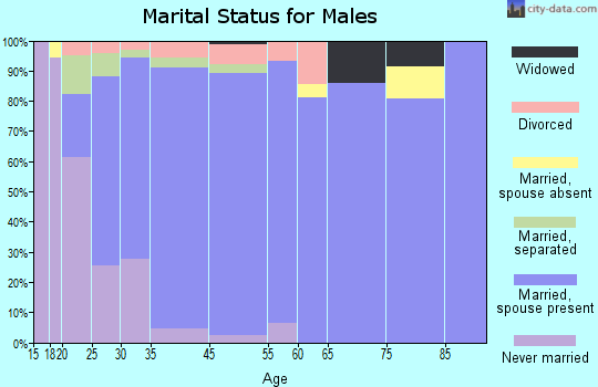 Myrtle Grove marital status for males