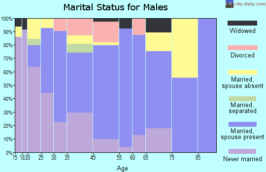 Nashville marital status for males