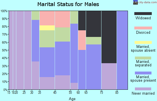 Navassa marital status for males