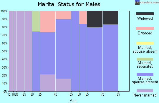 Neuse Forest marital status for males