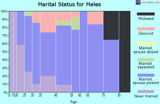 Wooster marital status for males