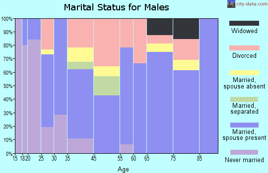 Newland marital status for males