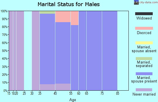 Northlakes marital status for males