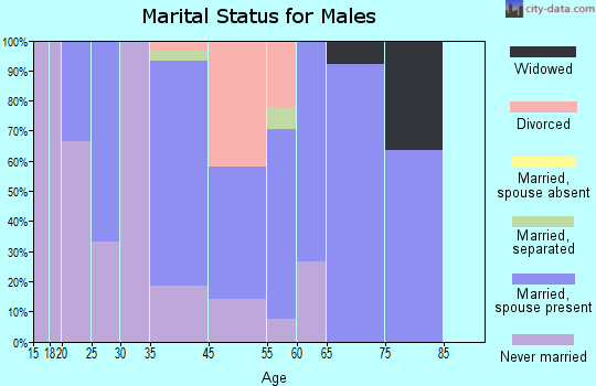Northwest marital status for males