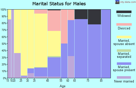 Wrightsville marital status for males