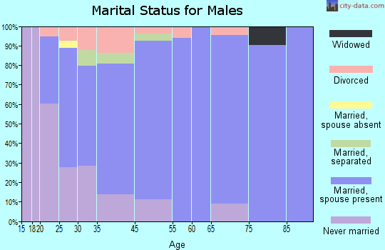 Oakboro marital status for males