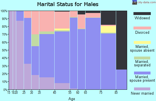 Oak Island marital status for males