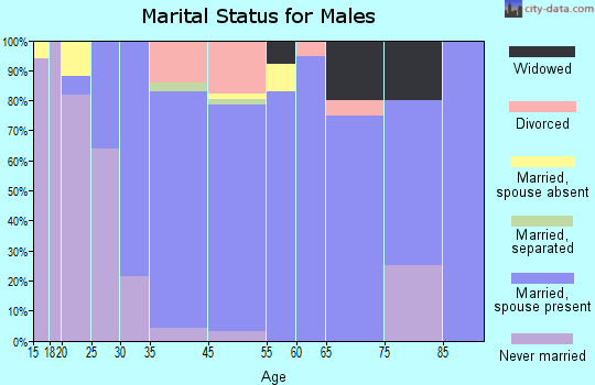 Ogden marital status for males