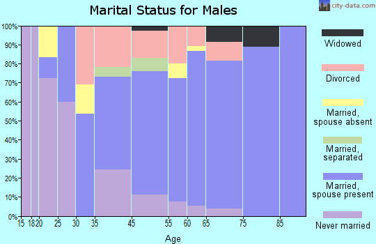 Oriental marital status for males