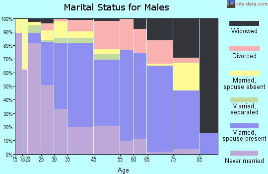 Oxford marital status for males