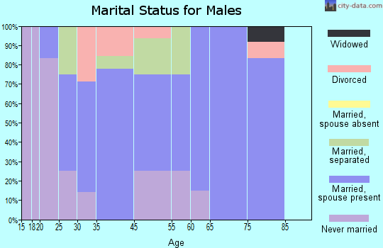 Parkton marital status for males
