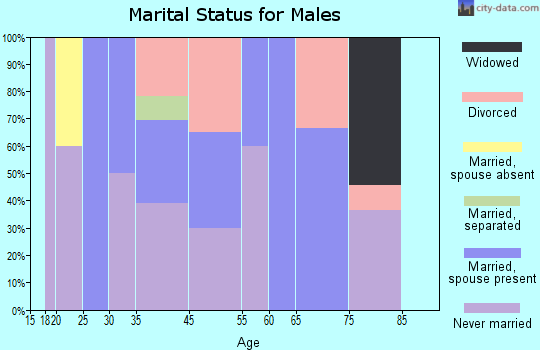 Parmele marital status for males