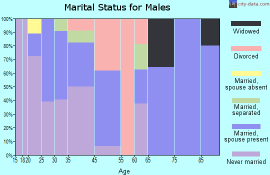 Peachland marital status for males
