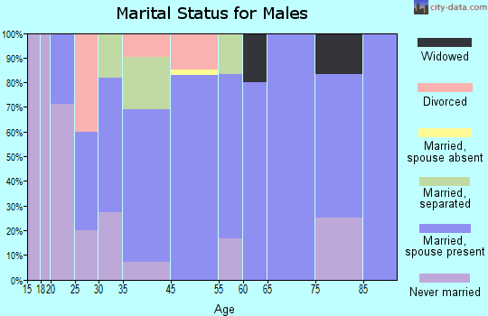 Peletier marital status for males