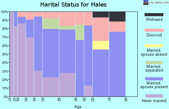 Pembroke marital status for males