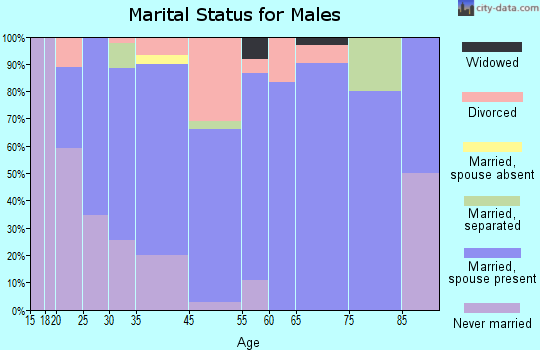 Pinebluff marital status for males