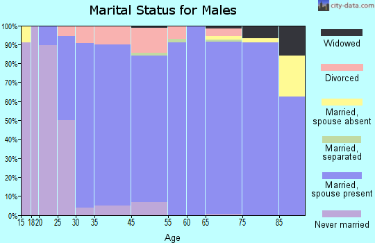 Pinehurst marital status for males