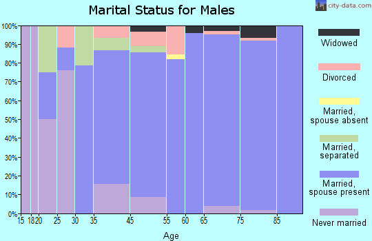 Pine Knoll Shores marital status for males