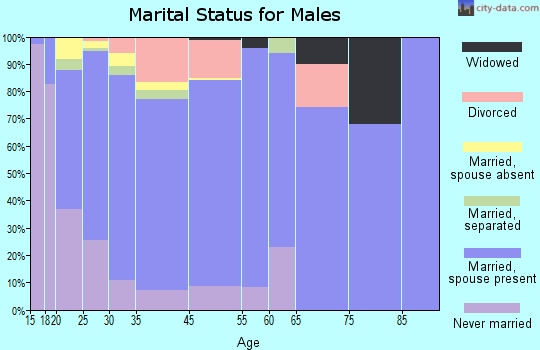 Piney Green marital status for males