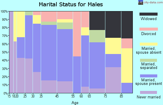 Pittsboro marital status for males