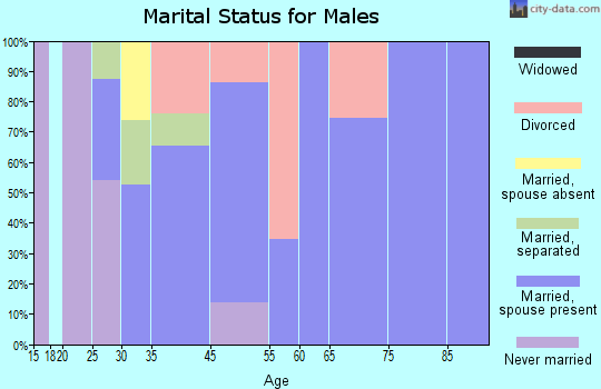 Pleasant Hill marital status for males