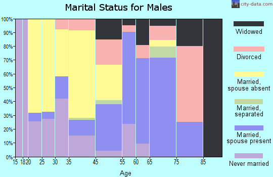 Polkton marital status for males