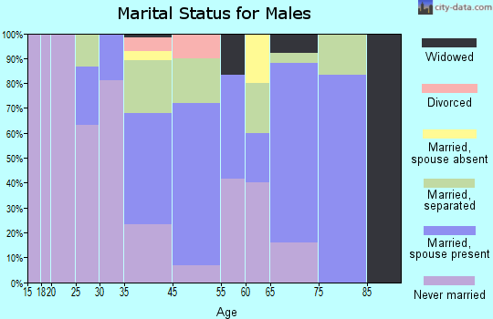 Princeville marital status for males