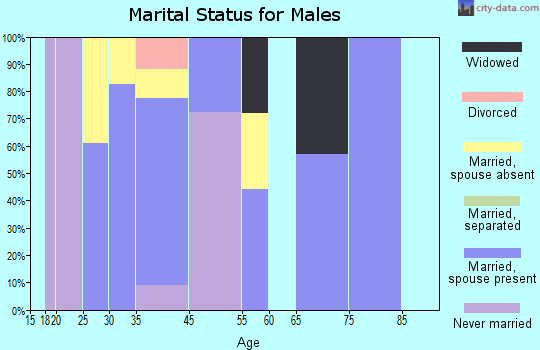 Prospect marital status for males